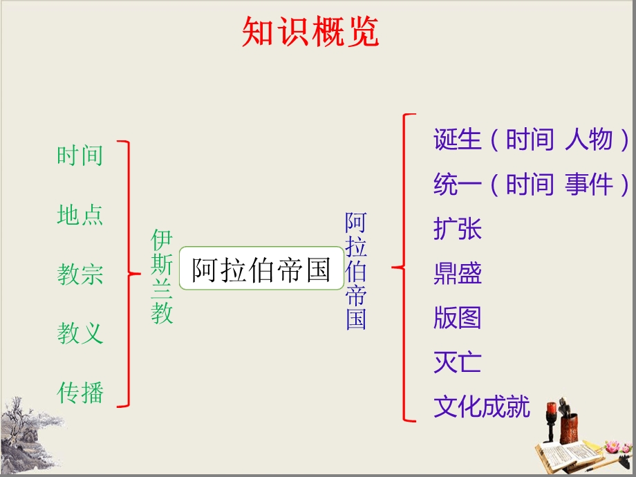 人教部编版阿拉伯帝国优质ppt课件.ppt_第3页