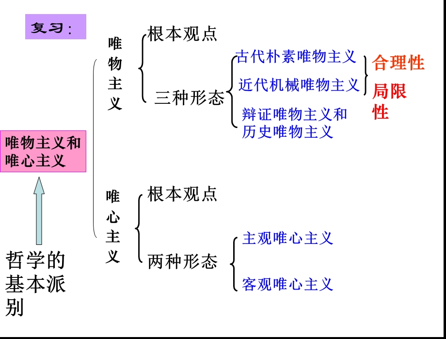 哲学是社会变革的先导课件.ppt_第3页