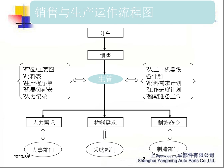 PMC工作计划幻灯片课件.ppt_第3页