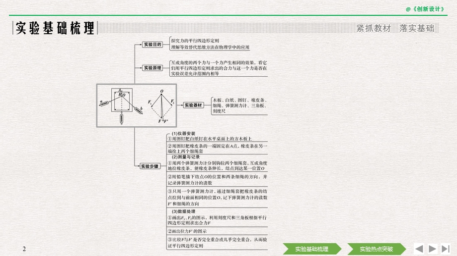 2020选考物理-必修1-第二章-实验2-探究求合力的方法课件.pptx_第2页