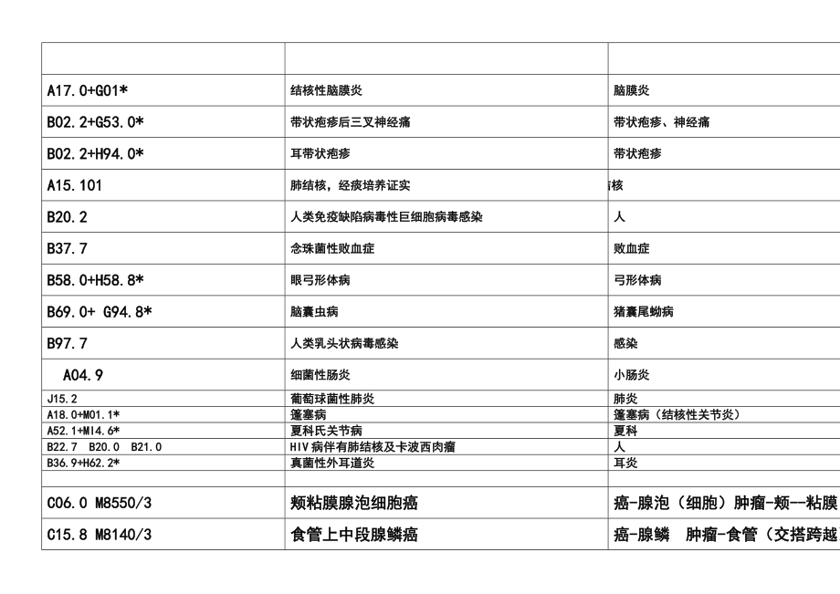 .3学习班国际疾病分类ICD10培训班ICD编码技能水平考试ICD10练习题及答案_第1页