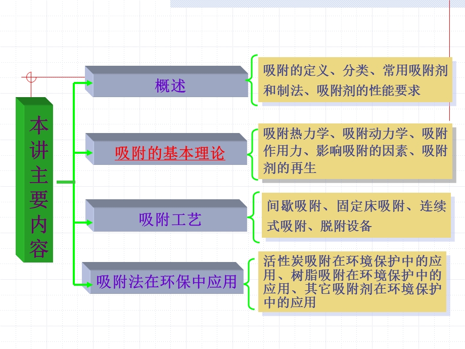 吸附分离技术课件.pptx_第1页