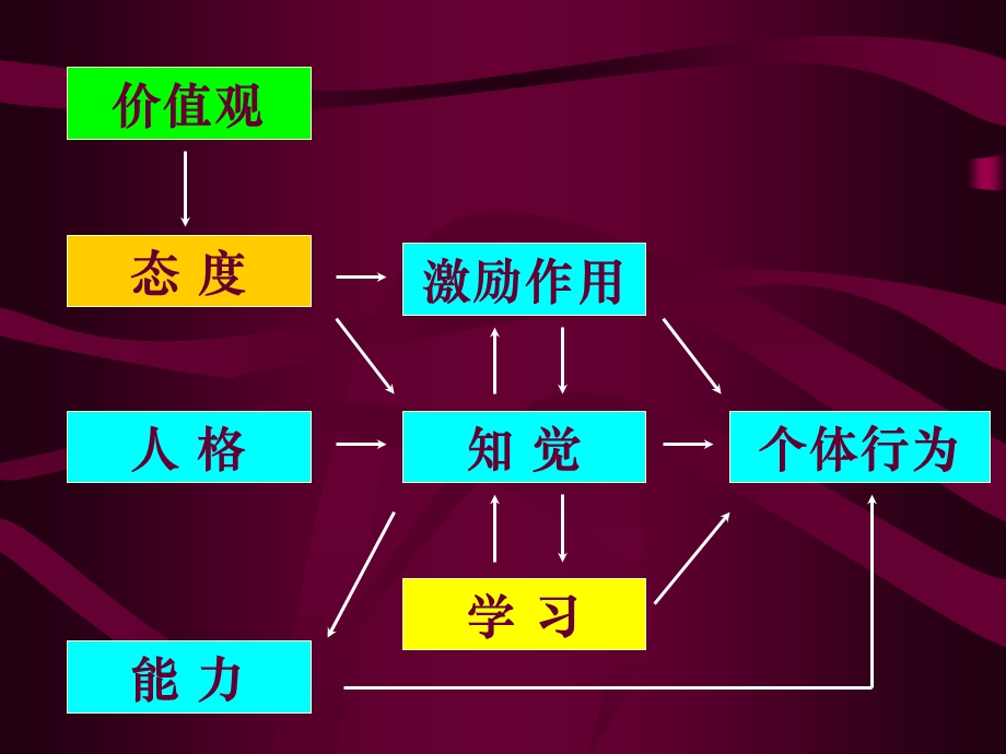 人际关系沟通培训教材课件.ppt_第3页