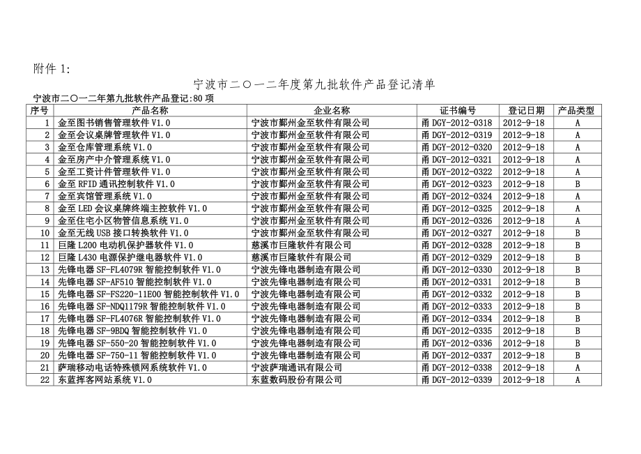 宁波市二一二第九批软件产品登记清单.doc_第1页