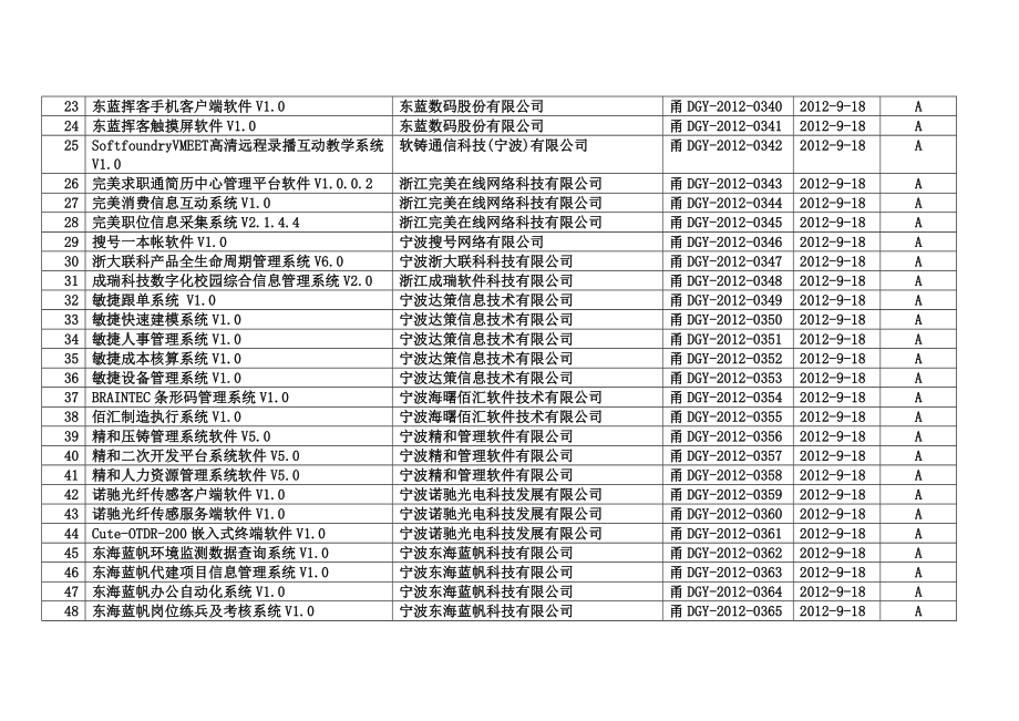 宁波市二一二第九批软件产品登记清单.doc_第2页