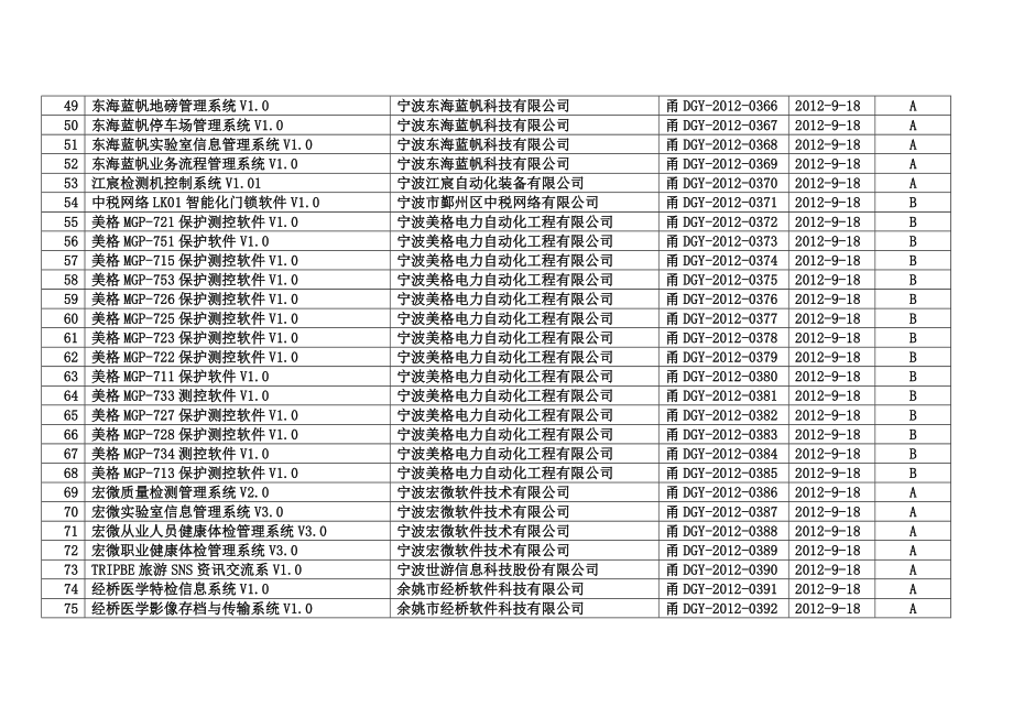 宁波市二一二第九批软件产品登记清单.doc_第3页