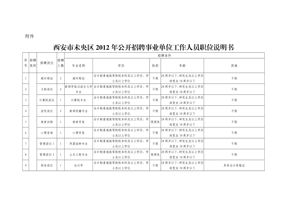 西安市未央区公开招聘事业单位工作人员职位说明书.doc_第1页