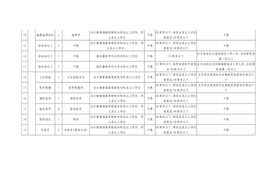 西安市未央区公开招聘事业单位工作人员职位说明书.doc_第2页