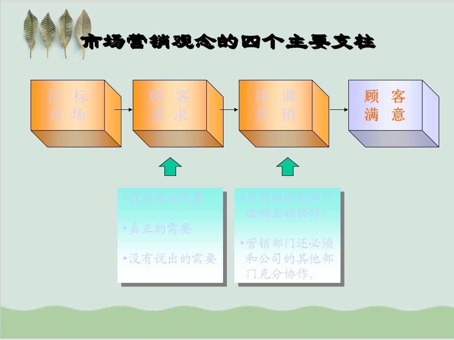 全面顾客优质服务培训课件.ppt_第3页