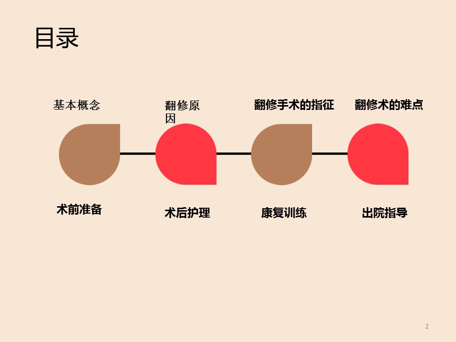 人工髋关节置换术后翻修术的护理参考ppt课件.ppt_第2页