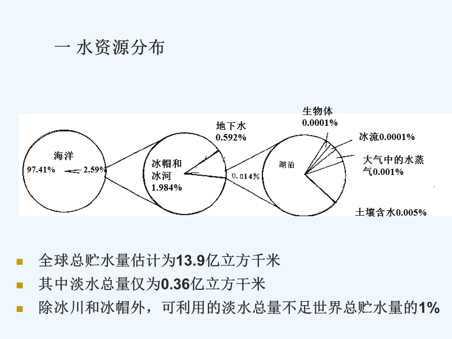 《水体污染及防治方法》课件.ppt_第3页