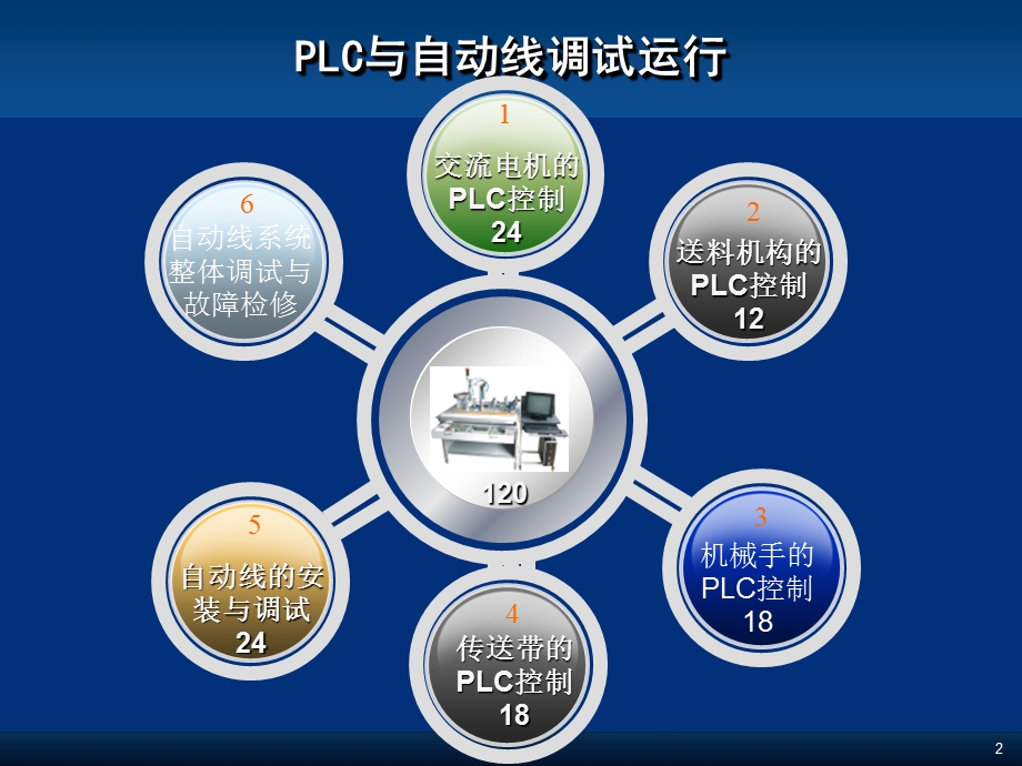 PLC与自动线调试运行精品课程课件.ppt_第2页