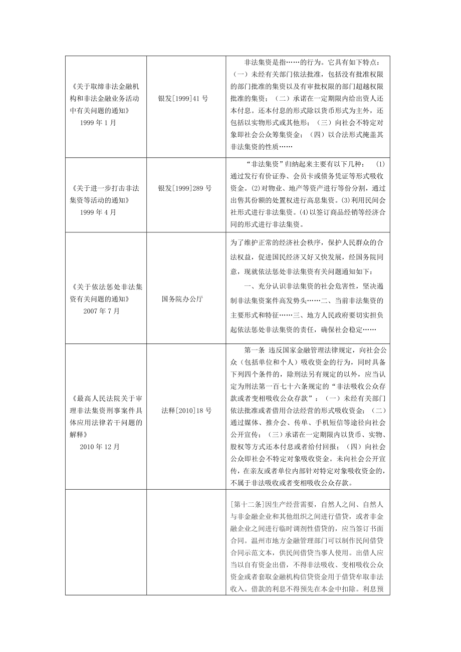 非法集资法规整合.doc_第2页