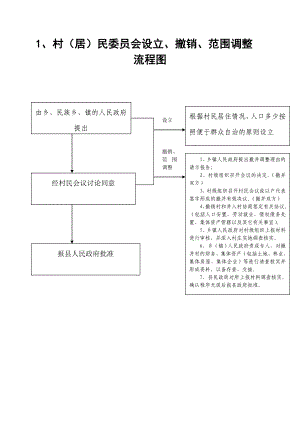 行政职权流程图定稿.doc