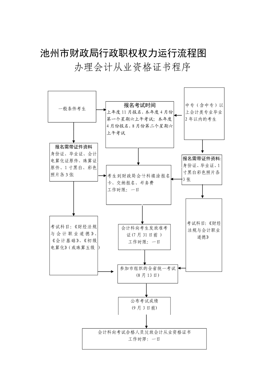 池州市财政局行政职权权力运行流程图.doc_第1页