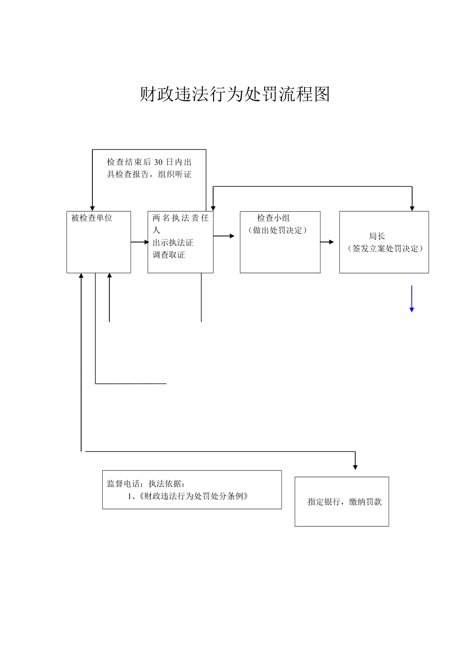 池州市财政局行政职权权力运行流程图.doc_第3页