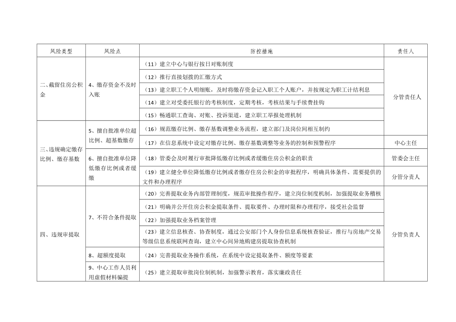 住房公积金廉政风险防控指引doc.doc_第2页