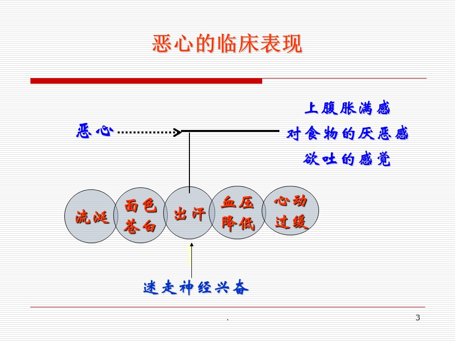 恶心呕吐症状护理ppt课件.ppt_第3页