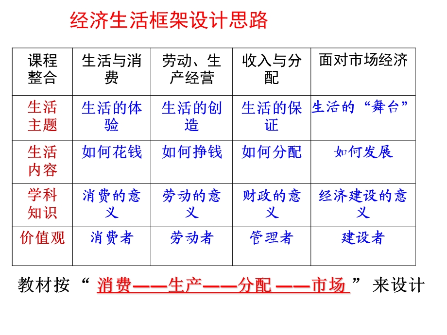 高三经济生活一轮复习课件.pptx_第1页