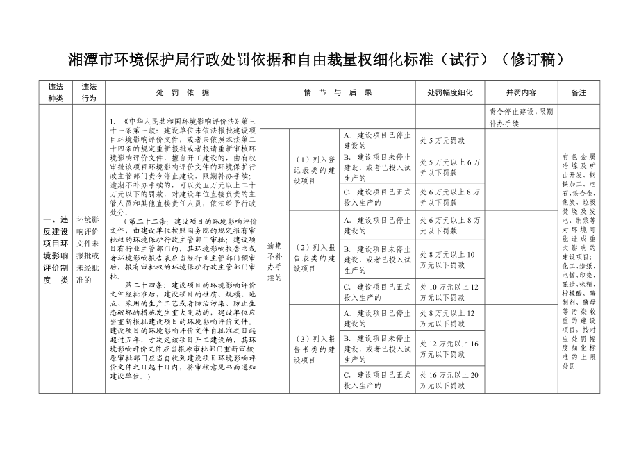 湘潭市环境保护局行政处罚依据和自由裁量权细化标准(试行)(修订稿).doc_第1页