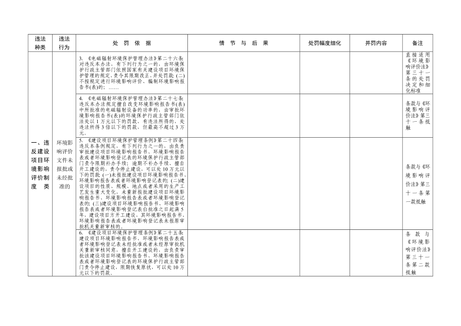 湘潭市环境保护局行政处罚依据和自由裁量权细化标准(试行)(修订稿).doc_第3页