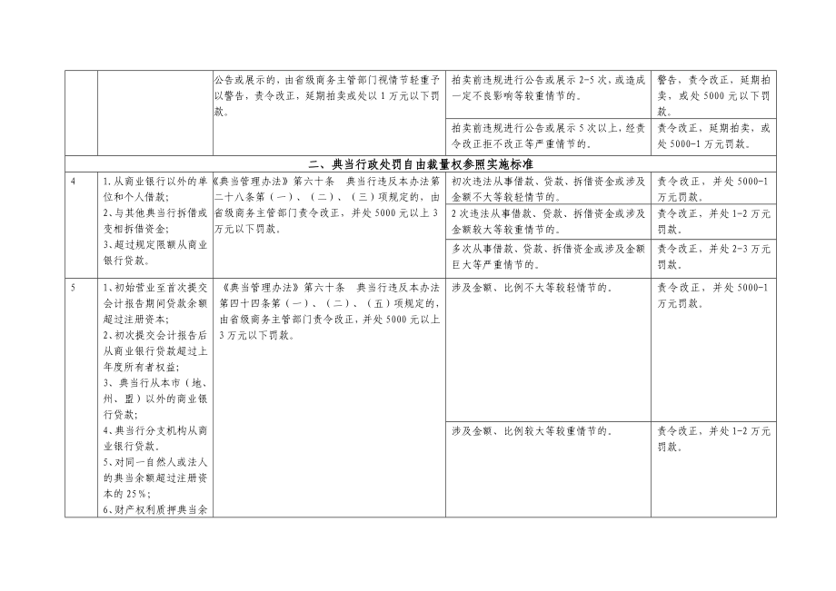 宜宾市商务行政处罚自由裁量权参照实施标准.doc_第3页