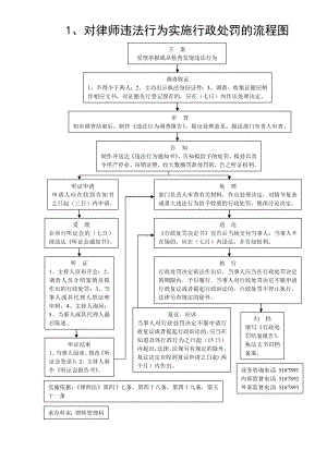 1、对律师违法行为实施行政处罚的流程图.doc