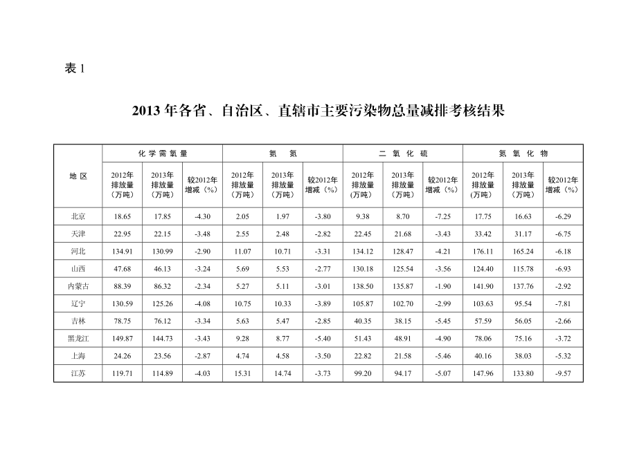 表1.各省、自治区、直辖市主要污染物总量减排考核结果.doc_第1页