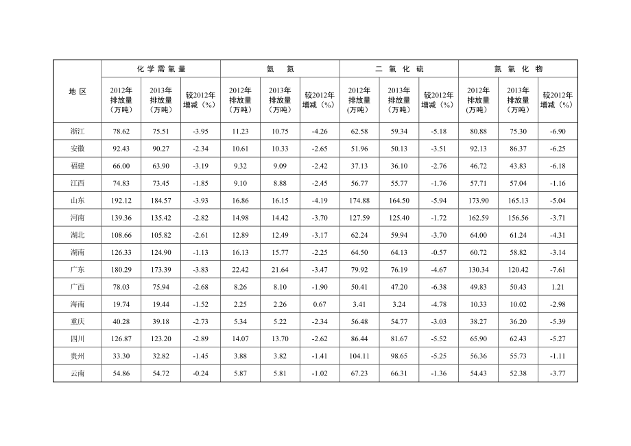 表1.各省、自治区、直辖市主要污染物总量减排考核结果.doc_第2页