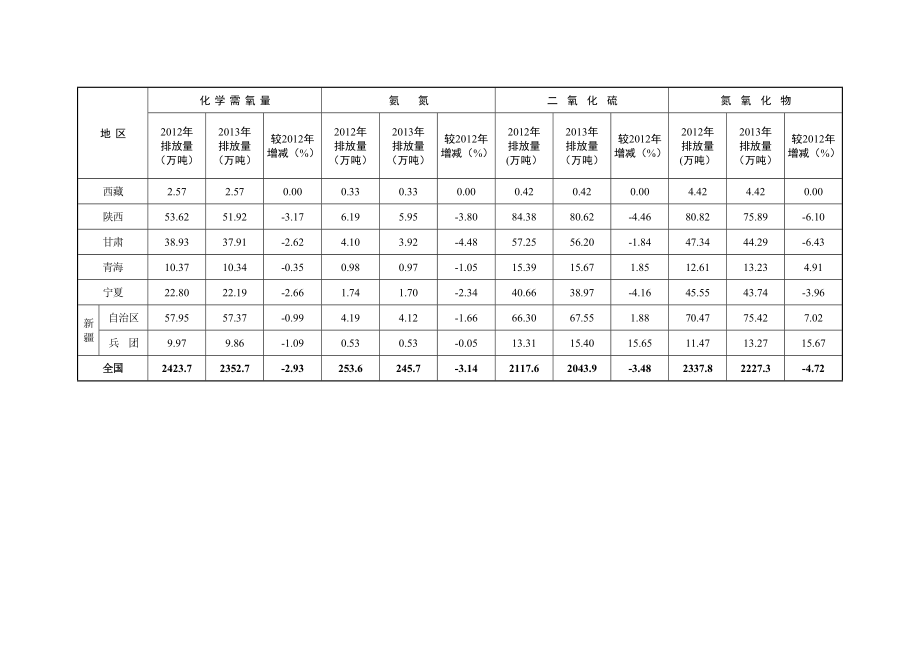 表1.各省、自治区、直辖市主要污染物总量减排考核结果.doc_第3页