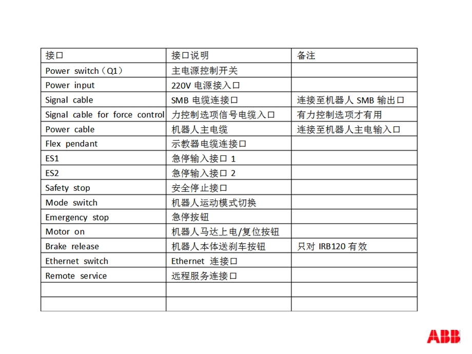 ABB机器人紧凑柜IRC5C外观航插接口及接线课件.pptx_第2页