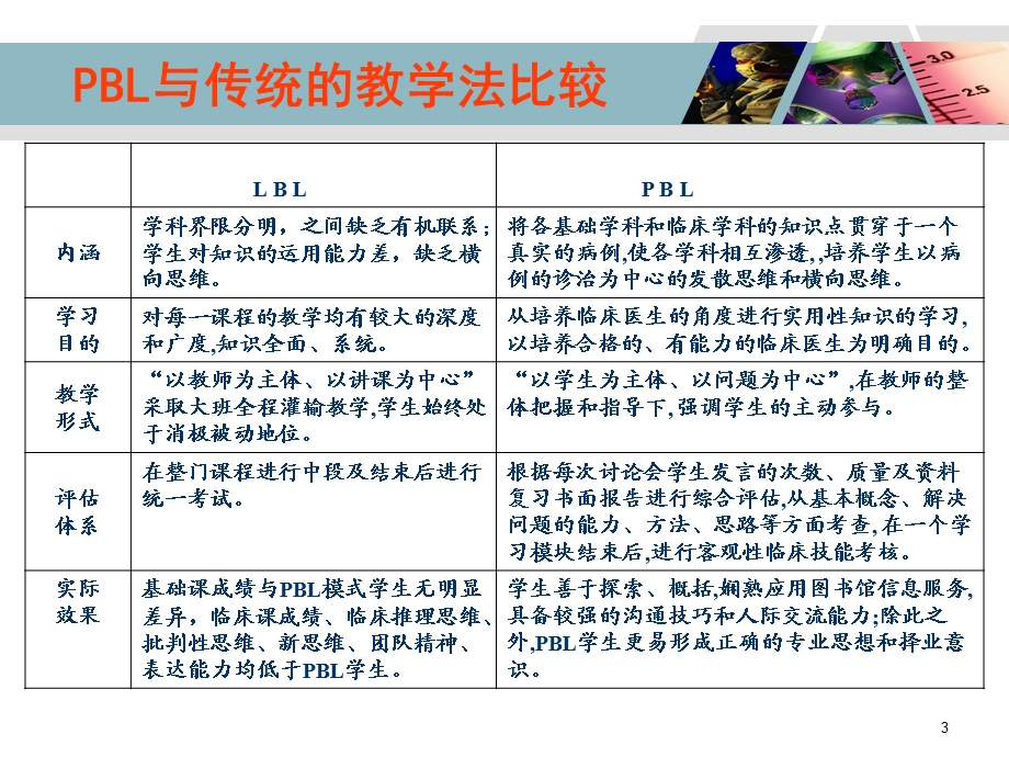 PBL教学法的应用学习ppt课件.ppt_第3页