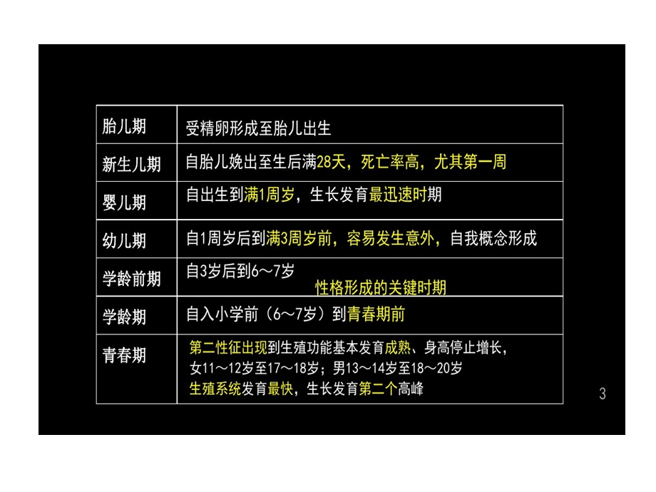 儿科学小儿年龄分期课件.ppt_第3页