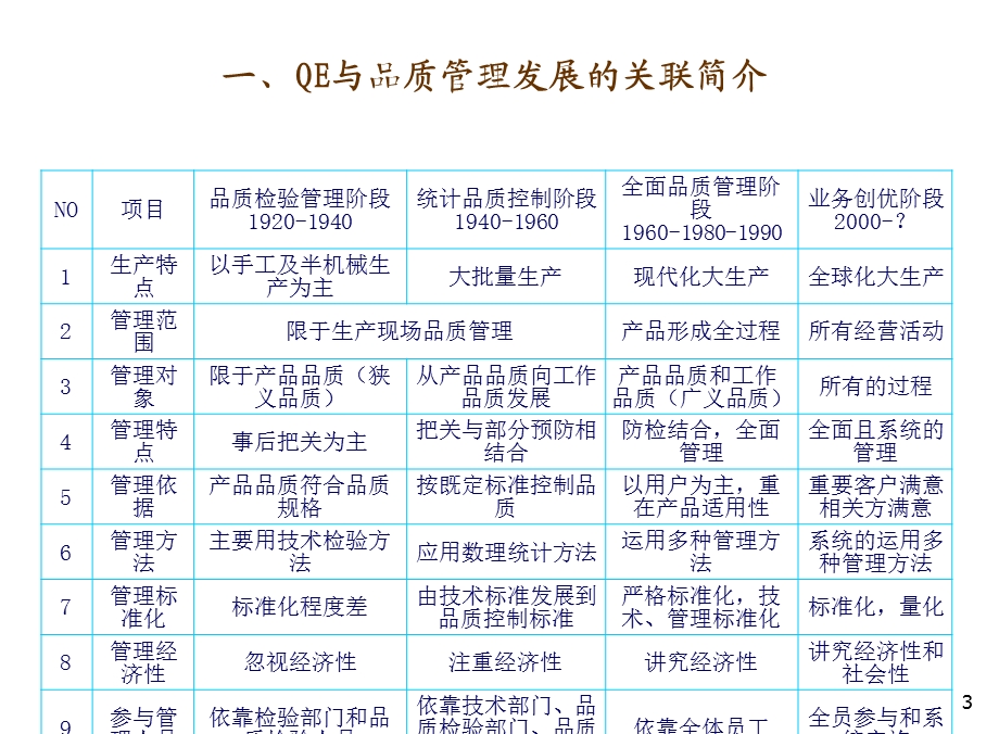 品质工程师QE技能系统与提高培训班课件.ppt_第3页