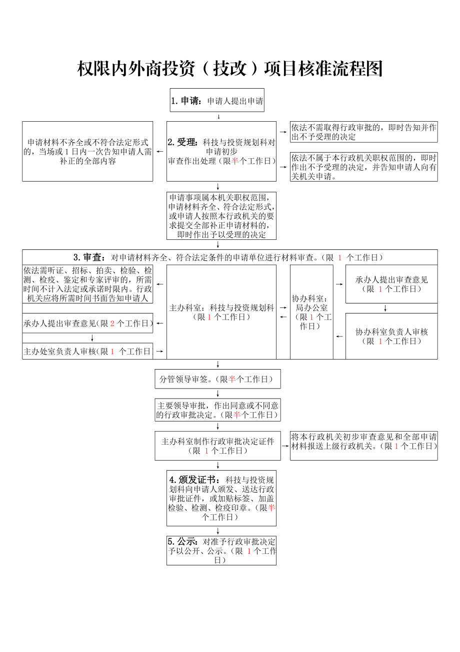 区工信局行政权力总清单.doc_第2页