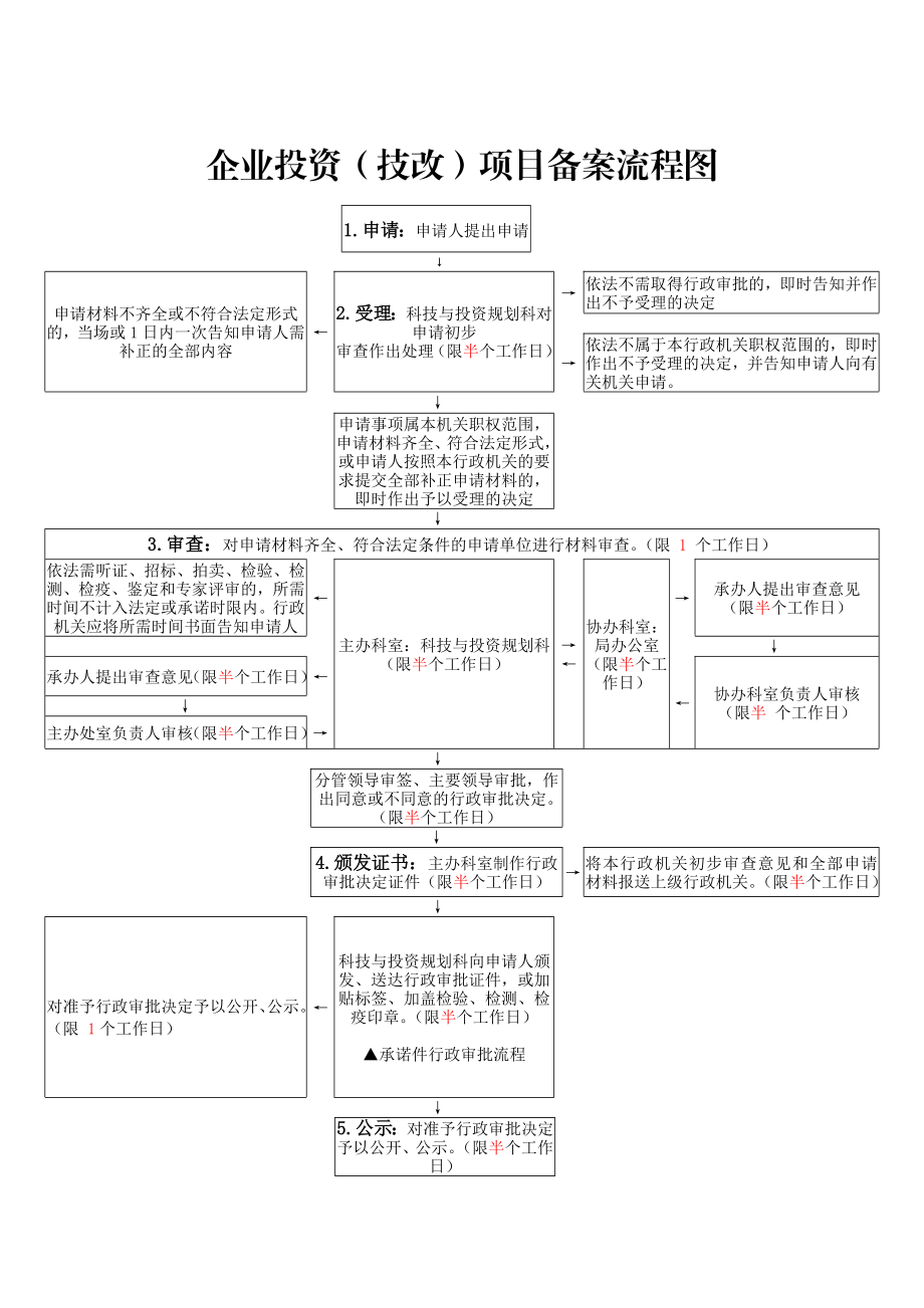 区工信局行政权力总清单.doc_第3页