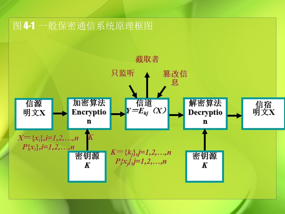 计算机网络安全技术网络数据安全.ppt_第3页