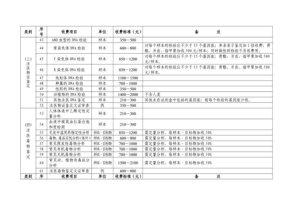 黑龙江省司法鉴定收费项目和收费标准.doc_第3页