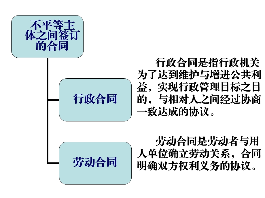 合同法及案例分析ppt课件全集.ppt_第2页