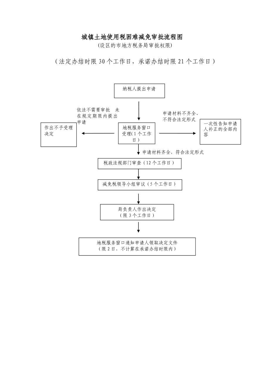 附件1 城镇土地使用税困难减免审批流程图.doc_第2页