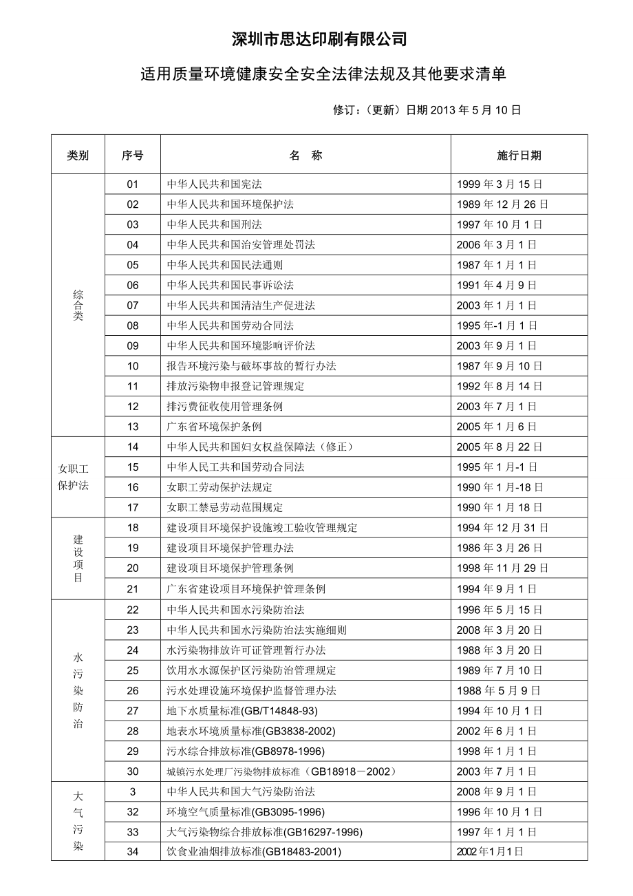 附录4适用质量环境健康安全安全法律法规及其他要求清单.doc_第1页