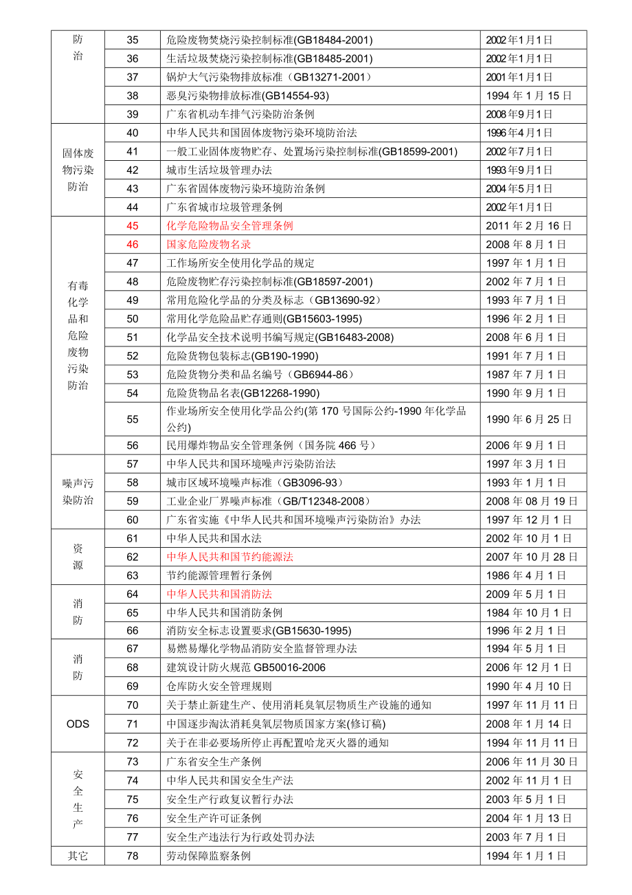 附录4适用质量环境健康安全安全法律法规及其他要求清单.doc_第2页