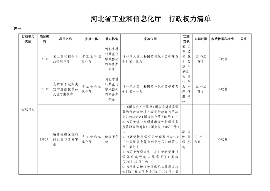 河北省工业和信息化厅 行政权力清单.doc_第1页