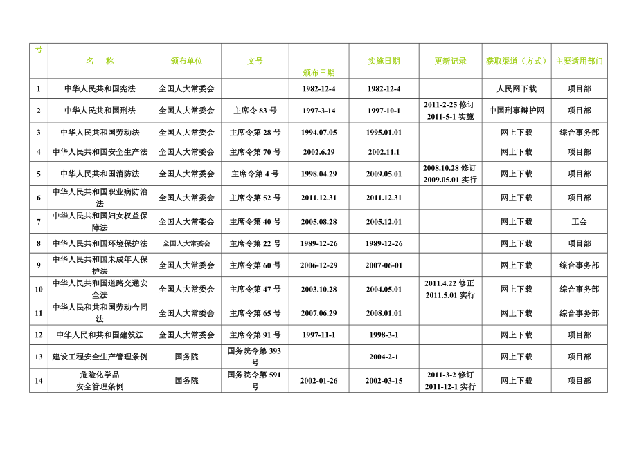 最新版安全生产法律法规清单.doc_第2页