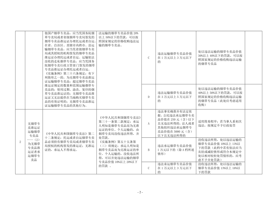 烟草专卖局行政处罚自由裁量执行标准.doc_第2页