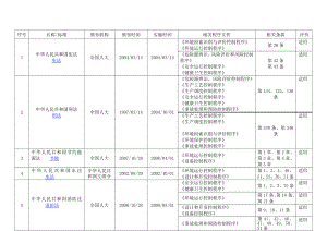 公司适用法律法规、标准及其他要求清单.doc