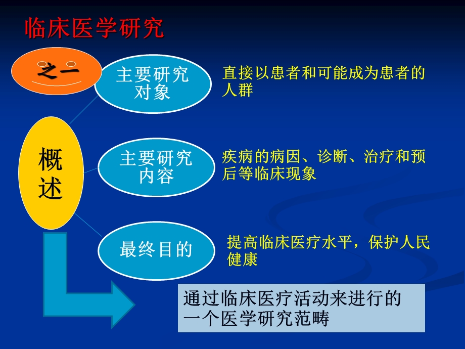 临床医生如何课件.ppt_第3页