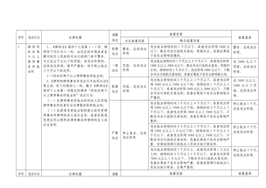 司法厅行政处罚自由裁量基准制度DOC.doc_第1页