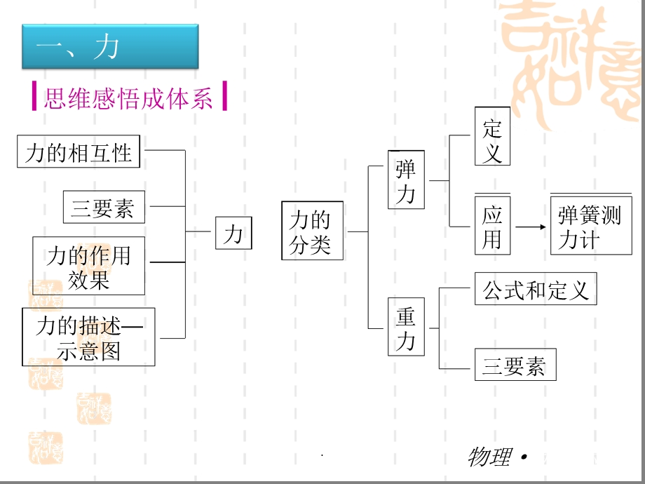 人教版八年级物理下册第七章力单元复习专题课件.ppt_第2页