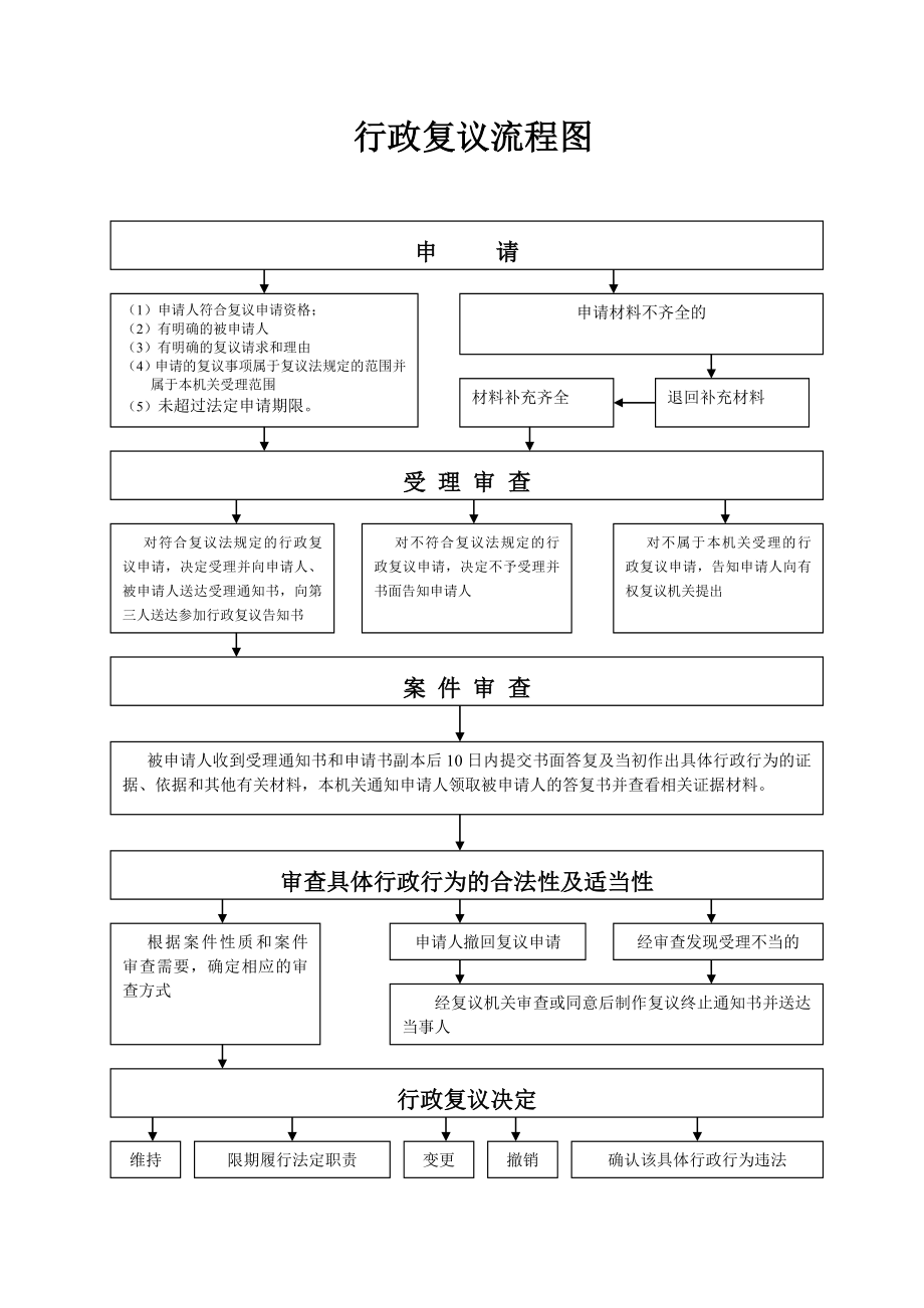 行政复议流程图.doc_第1页